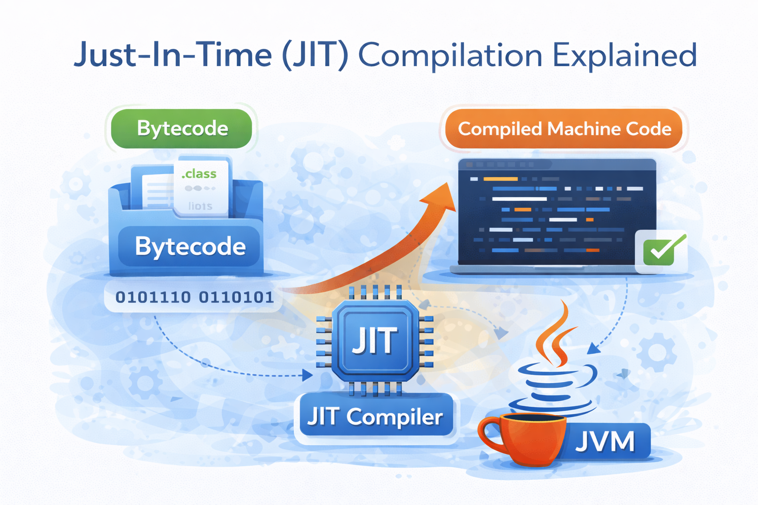1-JIT (Just In Time) Compilation in java is the most smartest Java ...