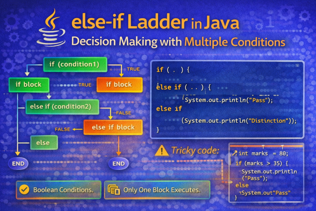Understanding else if ladder in java the easy way