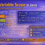 Variable Scope in Java – Explained with Simple Examples & Common Confusions