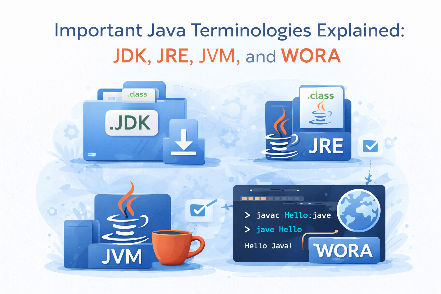jvm,jre,jdk and wora