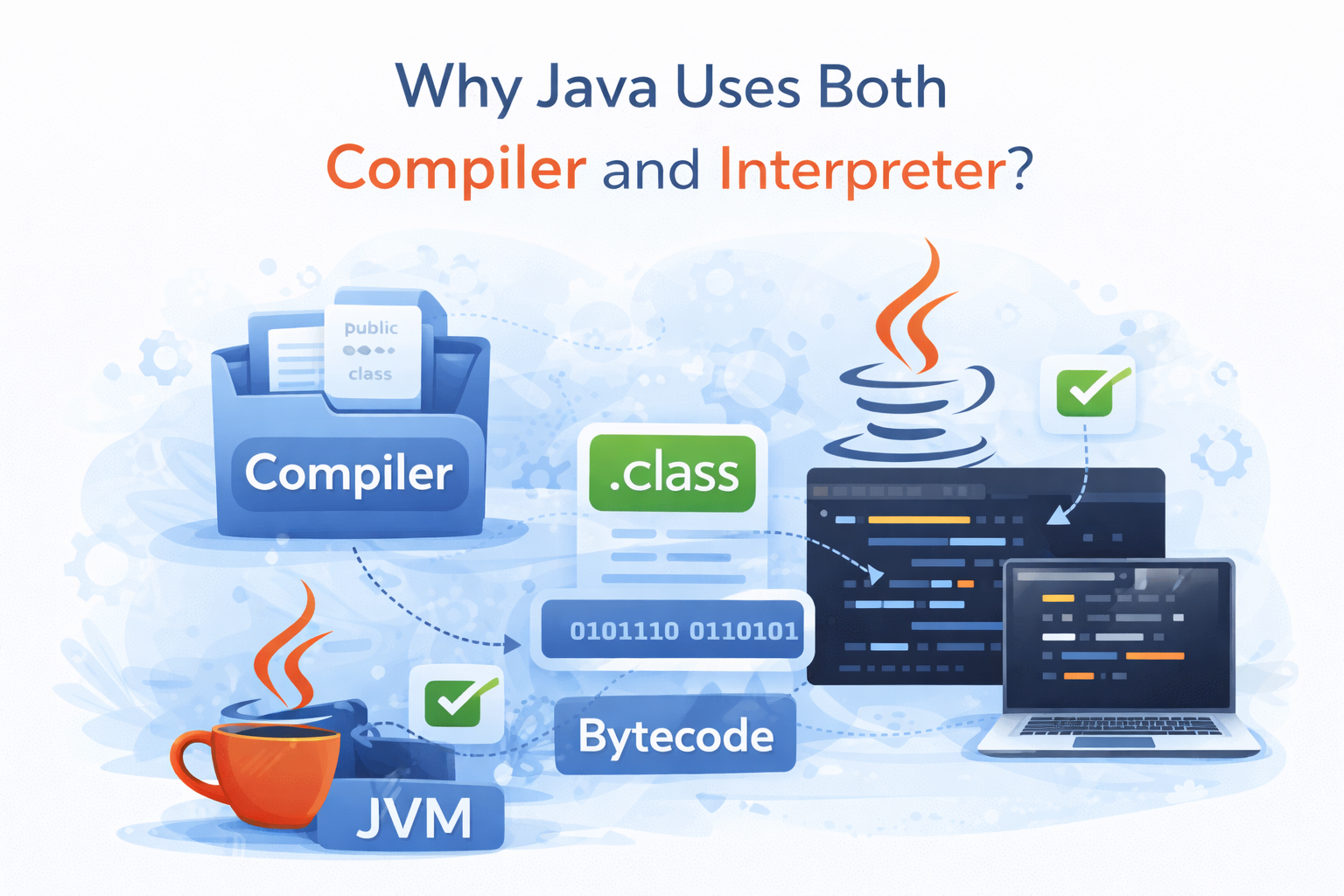 why java uses compiler and interpreter both?